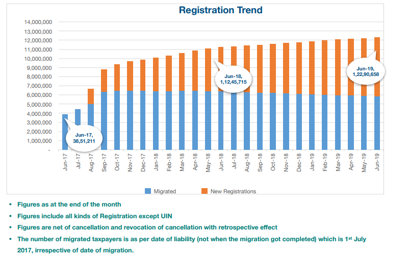 GST Registration Trend 